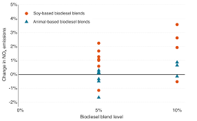 To B10 Or Not To B10 Reference Fuel Debates Should Not