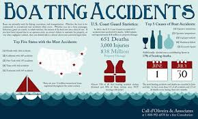 Statistics Infographic Boating Accidents Infographic Statistics And Causes Of Boat Accidents From D O Infographicnow Com Your Number One Source For D Boat Safety Boat Boat Service