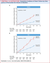 Pericardial Fat And The Risk Of Heart Failure Journal Of The American College Of Cardiology