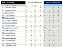 cognitive functions tool center wiki myers briggs mbti