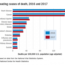 Heart Disease Remains The Leading Cause Of Death In U S