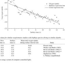 Chart To Show Biphasic Modelling For Long Duration Dives