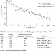 Chart To Show Biphasic Modelling For Long Duration Dives