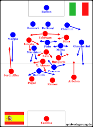 Mit spanien und polen treffen bei der em heute zwei teams aufeinander, die in ihrem ersten gruppenspiel nicht gewannen. Spanien Italien 1 1 Tiefenanalyse