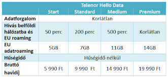 telenor tariff előfizetés payment
