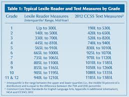 reading level correlation online charts collection