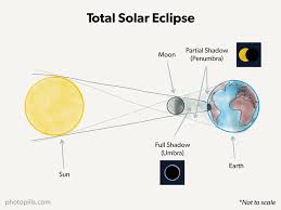 Total solar eclipses and the path of totality. Solar Eclipses 2021 The Definitive Photography Guide Photopills