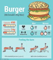 how long does it take to burn off your favourite junk food