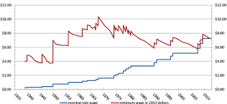 More On The Minimum Wage