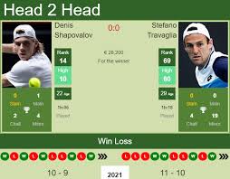 Infosys stats is a unique way of displaying the stats that played a crucial role in the outcome of a match. H2h Prediction Denis Shapovalov Vs Stefano Travaglia Rome Odds Preview Pick Tennis Tonic News Predictions H2h Live Scores Stats