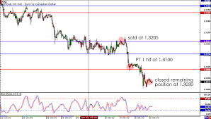 Cross Eyeing Long Term Falling Trend Line On Eur Cad