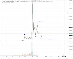 Ripple Xrp Technical Analysis June 20 2018