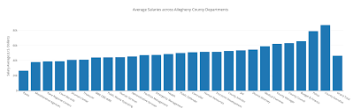 Average Salaries Across Allegheny County Departments Bar