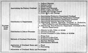 file classification chart of factory overhead 1919 jpg