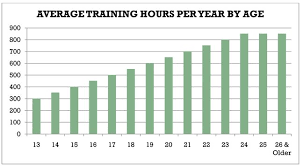 Ltad Junior Training Volume Progression Leading To