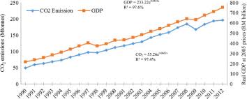 Resolving public transport issues in malaysia myth: Analysis Of Co2 Emissions Reduction In The Malaysian Transportation Sector An Optimisation Approach Sciencedirect