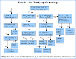 Flowchart For Classifying Methodology Research Writing Academic Research Scientific Writing