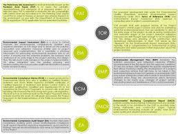 Environment and social impact assessment report. Environment Project Green Acres Studio Sdn Bhd