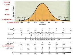 Standard Scores Iq Chart And Standard Deviation Z