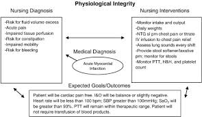 Loss of consciousness during seizure activity and postical physical weakness. From Care Plan To Concept Map A Paradigm Shift Sciencedirect