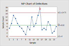 Example Of Np Chart Minitab