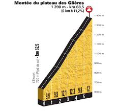 Une le pied de la première des cinq difficultés du jour est situé dès le km 17,5. L Etape Du Tour 2018 Vorschau Auf Eine Der Gr