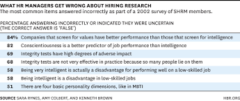 The Problem With Using Personality Tests For Hiring