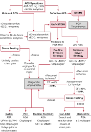 0 ratings0% found this document useful (0 angina is transient chest pain caused by myocardial ischemia. Acute Coronary Syndromes Unstable Angina And Non St Segment Elevation Myocardial Infarction Washington Manual Of Medical Therapeutics