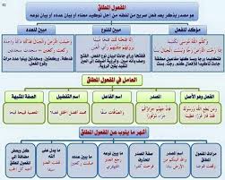 المنصوبات فى اللغة العربية اللغة العربية نحو و صرف فى صور Facebook