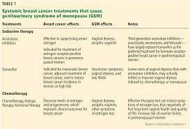 The most common cause of hereditary breast cancer is an inherited mutation in the brca1 or brca2 gene. Genitourinary Syndrome Of Menopause In Breast Cancer Survivors Consult Qd