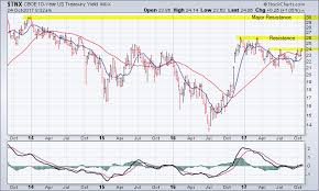 U S 10 Year Treasury Yield Testing Resistance Near 2 40