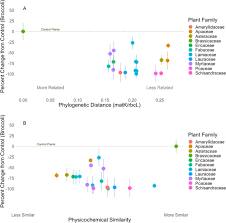 There is currently something / nothing available. Odors From Phylogenetically Distant Plants To Brassicaceae Repel An Herbivorous Brassica Specialist Scientific Reports