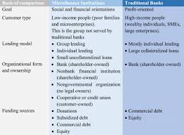 My definition is anything under $10mm in sales is a small business, anything over $10mm is a medium sized business. Geographic Diversification And Credit Risk In Microfinance Sciencedirect