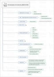 How To Write A Declaration Of Conformity Mdr And Ivdr Declaration Regulatory Affairs Med Tech
