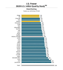 Maybe you would like to learn more about one of these? General Motors Tops J D Power Quality Study Gm Authority