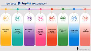 If not, get a email receipt from the store you bought from. How Does Paypal Make Money 2020 Business Strategy Hub