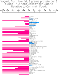 yogurt fruit low fat 9 grams protein per 8 ounce bodbot
