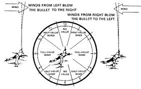 fm3 22 9 chapter 5 downrange feedback phase ii of basic