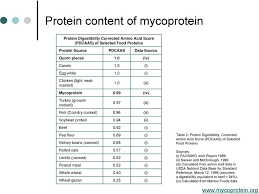 Nutritional Profile Of Quorn Mycoprotein July Pdf Free Download