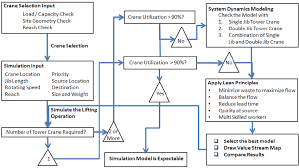 Flow Chart Of The Simulation Model Download Scientific Diagram