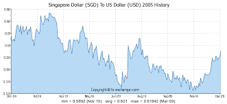 Singapore Dollar Sgd To Us Dollar Usd History Foreign