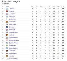 An Amazing Premier League Weekend Week 14 Well Done Chelsea Top Of Premier League Which Is Your Team Premier League League Table Premier League Table