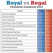 sloan flushometer comparison guide royal vs regal