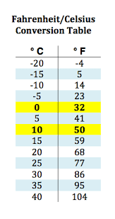 32 Studious Chart Comparing Celsius To Fahrenheit