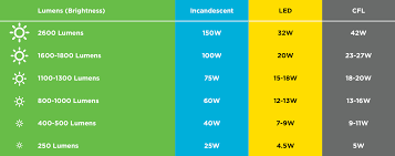 understanding lighting efficiency nova scotia