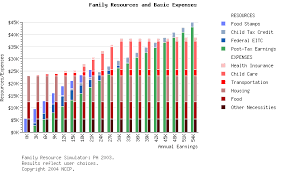 Nccp Low Income Families In Pennsylvania