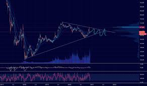 Cryptocap:btc.d trade ideas, forecasts and market news are at your disposal as well. Bitcoindominance Education Tradingview