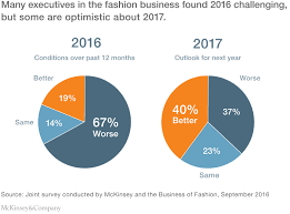 State Of Fashion Mckinsey