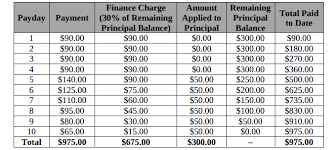 This Is One Of The Scammiest Payday Loans Weve Ever Seen