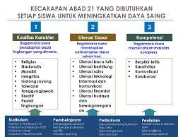 Maybe you would like to learn more about one of these? Kecakapan Abad Ke 21 Revisi Silabus Dan Rpp Ppt Download